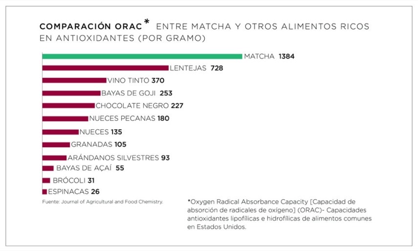 Los beneficios antioxidantes